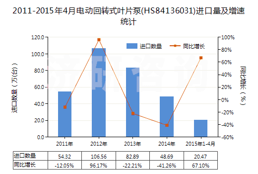 2011-2015年4月電動回轉(zhuǎn)式葉片泵(HS84136031)進口量及增速統(tǒng)計